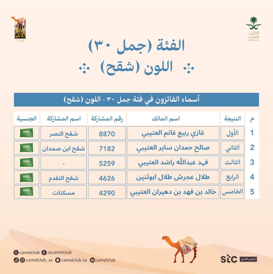 Mohamed_D (@alshukri445) on Twitter photo ألف ألف ألف مبروك
ناموس ياأبو النصر
<a href="/gazzi_24/">غازي الذيابي</a>
#شقح_النصر
#جادة_الأبل_بالطائف
#عام_الإبل_2024
#اليوم_الوطني_السعودي_94 ألف ألف ألف مبروك
ناموس ياأبو النصر
<a href="/gazzi_24/">غازي الذيابي</a>
#شقح_النصر
#جادة_الأبل_بالطائف
#عام_الإبل_2024
#اليوم_الوطني_السعودي_94