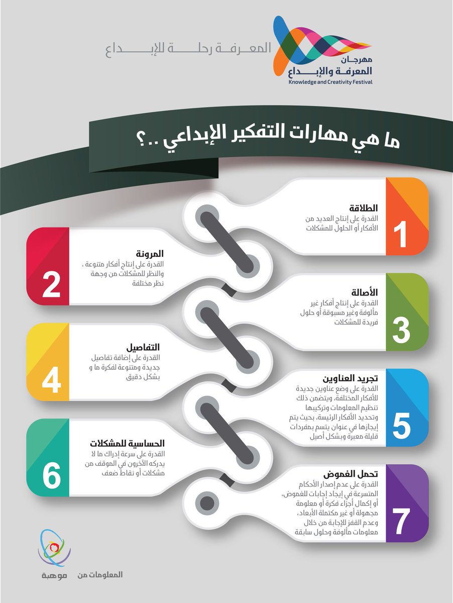 leadership_1st's tweet photo. 📍يقول عالم التفكير"إدوارد دي بونو":
الذكاء هو شيء يولد مع الانسان ولكن التفكير هو المهارة التي يمكن تعلمها، و احد انواع التفكير هو التفكير الإبداعي وهو القدرة على التفكير بشكل خلاق (خارج الصندوق) عبر استخدام الإلهام والخيال والنظر إلى الامور من زوايا غير متوقعة

#فن_القيادة https://t.co/kR0KUMDvGk