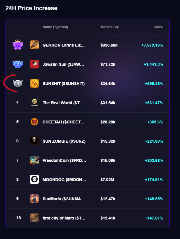 Sun_Shit_'s tweet photo. Well, guys, we're tearing up all the tops, as promised!
We entered the top three in terms of profit percentage in 24 hours!
🔥Buy bags, at a good price, you will still buy  SunShit! 
💩Let's support SunShit! 
CA: TMpV6deeXCyjXZWBFZ3yE9XTXa4AenR7nj https://t.co/X5vw36WMiR