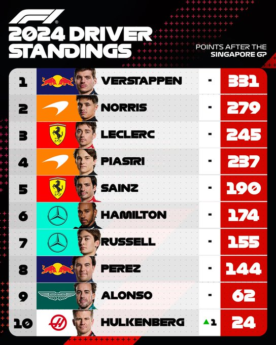 Lando Noriss izcīnījis pārliecinošu uzvaru Singapūras GP.
Atstatums līdz čempionāta līderim Maksam Verstapenam samazināts līdz 52 punktiem.
Otrajā vietā ierindojās Makss, trešajā vietā palika Lando komandas biedrs Oskars Piastri.
