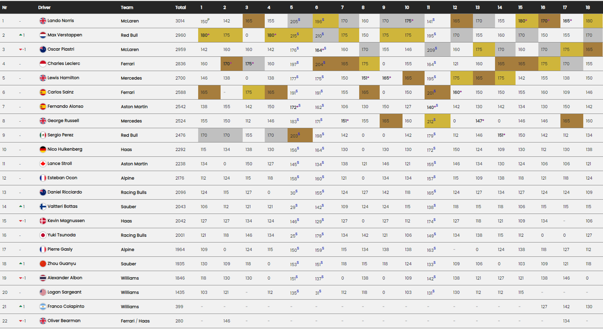 ThatSamDyson's tweet image. For fun, this is what the #F1 Championship would look like using the #NASCAR Winston Cup points system

#SingaporeGP