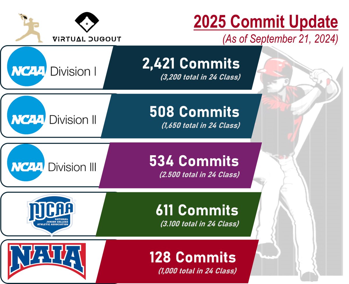 Known commits with comparison to totals from last year. <a href="/FlatgroundApp/">FLATGROUND Pitching</a>
