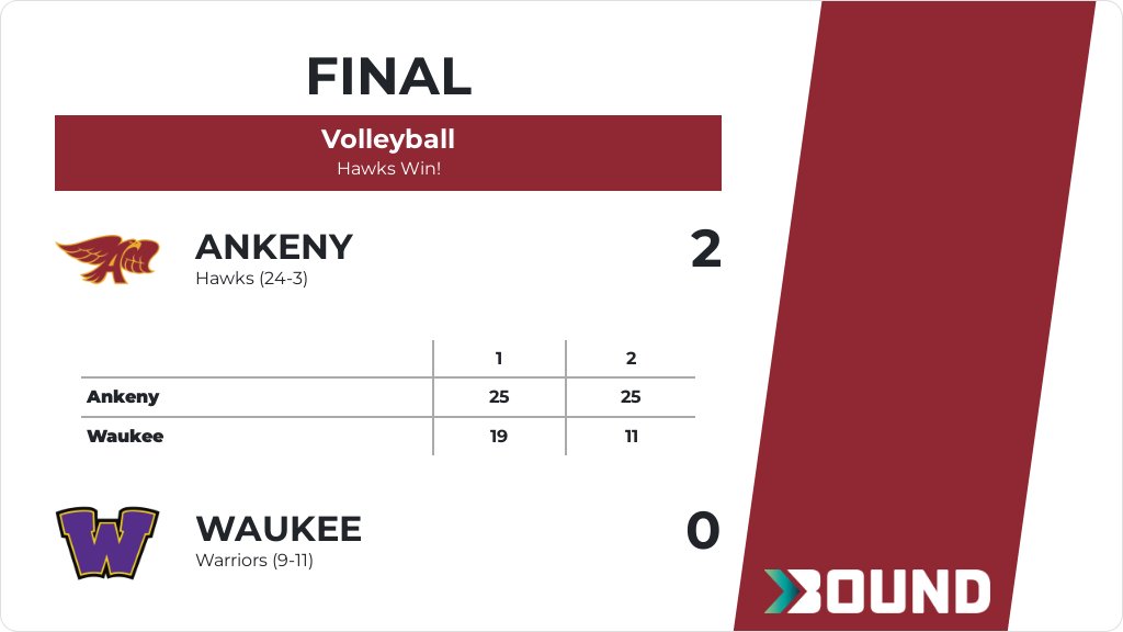 Volleyball (Varsity) Score Posted - Ankeny Hawks defeat Waukee Warriors 2-0 (25-19, 25-11). gobound.com/ia/ighsau/vb/2…