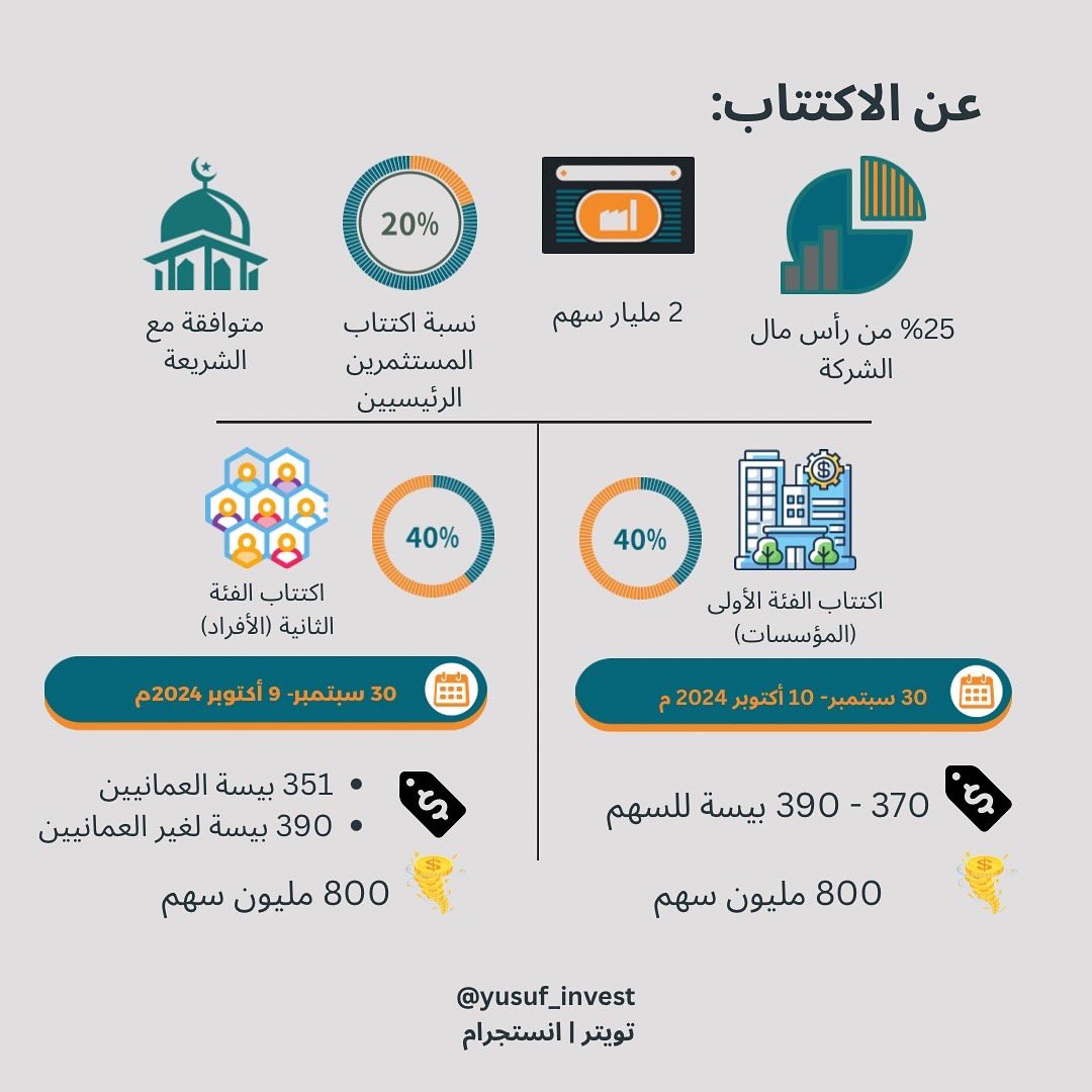 yusuf_Invest's tweet photo. ملخص سريع عن اكتتاب شركة OQGN 
تاريخ الإدراج المتوقع في نهاية أكتوبر ٢٠٢٤ https://t.co/yla5ghWnHU
