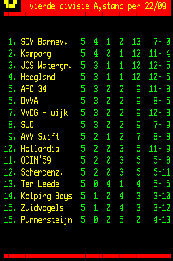 Uitslagen en stand na speelronde 5 <a href="/vierdedivisie/">vierdedivisie</a> A.
<a href="/SDVBarneveld/">SDVBarneveld</a> blijft ongeslagen. <a href="/VVHoogland1/">vv Hoogland 1</a> neemt de koppositie niet over door de knappe overwinning van <a href="/JosWgm/">J⚽️S Watergraafsmeer</a>. <a href="/KampongVoetbal/">Kampong Voetbal</a> vergat gisteren ook te winnen.
Het blijft spannend met <a href="/AFC34/">AFC34</a>, <a href="/csvDVVA/">csvDVVA</a>, <a href="/VVOGzat/">VVOG Harderwijk</a> en <a href="/vvsjc/">VV S.J.C.</a>.