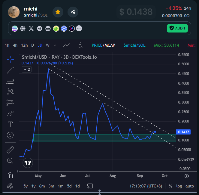 gem_insider's tweet photo. You guys are not bullish enough on cats. 

$MICHI is in accumulation for 125 days and is finally breaking out on a 3D time frame for the first time.

I've called $POPCAT $AURA $TCAT $MINI $HEHE $BDC and its time for $MICHI to catch up. https://t.co/40BaLRvFut