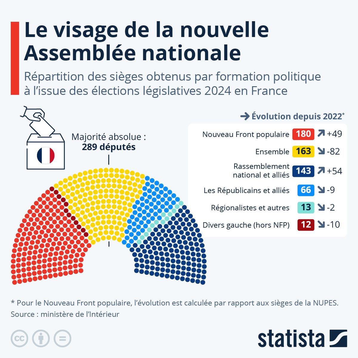 IsabAmaglio's tweet photo. Le gvt Barnier ne repose sur aucune légitimité.
Il s'assoit sur le résultat des urnes et sur l’esprit de nos institutions. 
Tt cela ne peut tenir et va accroître la colère qui monte et accentuer les blessures.
A gauche, il nous ft continuer à préparer l'alternative. Plus que jms. https://t.co/SAySQRB3a1