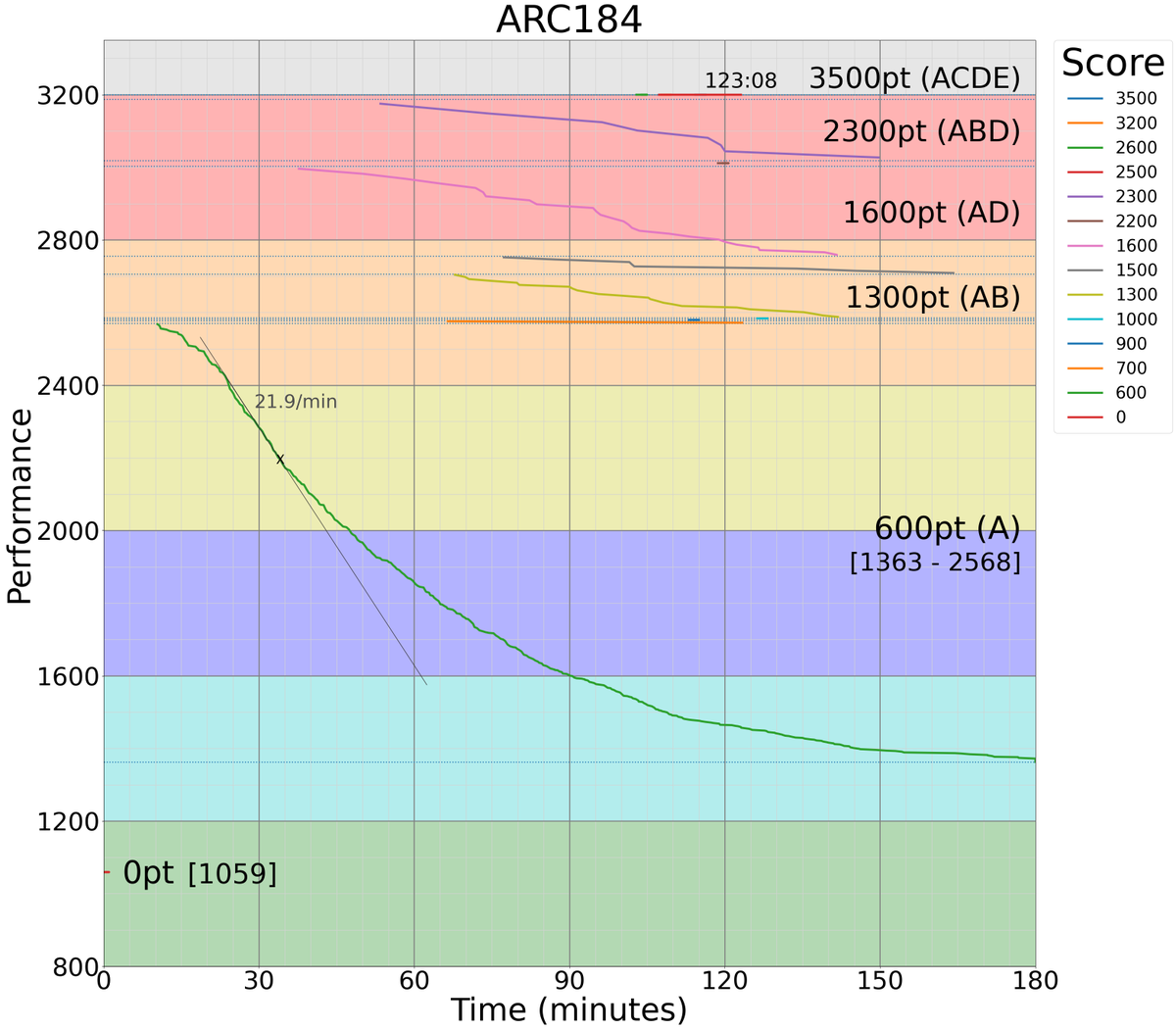 kiri8128's tweet photo. ARC 184 の得点・時間とパフォーマンスのグラフです。
#AtcoderScoreTimePerformanceGraph https://t.co/r8JTDJLgNF
