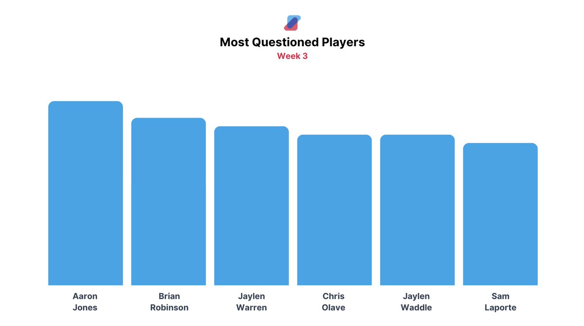 SportsmindAI's tweet photo. Here were the players that Sportsmind got the most questions about this week: 

🥇 Aaron Jones
🥈 Brian Robinson Jr.
🥉 Jaylen Warren
T4 - Chris Olave
T4 - Jaylen Wadde
6 - Sam LaPorte https://t.co/UjEMghOXrj