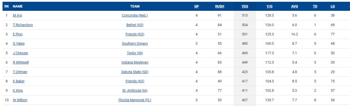 Concordia Bulldogs (@cunebulldogs) on Twitter photo 🏈 | <a href="/CUNEFootball/">CUNE Football</a>'s Mark Arp has moved atop the NAIA national rushing list after producing a combined 366 yards over the past two weeks. 🏈 | <a href="/CUNEFootball/">CUNE Football</a>'s Mark Arp has moved atop the NAIA national rushing list after producing a combined 366 yards over the past two weeks.