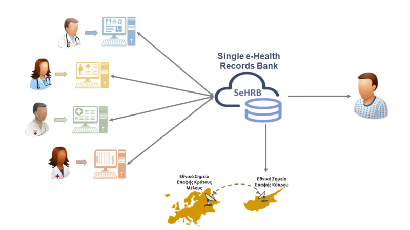 eHealthcy's tweet photo. Μέσο στο πλαίσιο του Ευρωπαϊκού Δικτύου για την ηλεκτρονική υγεία, #eHealthNetwork, του οποίου η Κύπρος είναι μέλος, αποφασίστηκε η δημιουργία μιας κοινής πλατφόρμας για ανταλλαγή ιατρικών πληροφοριών των ασθενών μεταξύ των Κρατών Μελών της 🇪🇺.
👉Είναι καθησυχαστικό το γεγονός ότι σε περίπτωση ασθενείας ή ανάγκης για επείγουσα υγειονομική περίθαλψη κατά τη διάρκεια παραμονής σε άλλη χώρα της ΕΕ, οι ηλεκτρονικές διασυνοριακές υπηρεσίες υγείας – ηλεκτρονικές συνταγές και συνοπτικά ιστορικά υγείας – θα είναι διαθέσιμες υπό το εμπορικό σήμα #MyHealth@EU - #ΗΥγείαμου@ΕΕ.
Μείνετε συντονισμένοι: https://t.co/L7GMsJWijC
@eHealthcy @EU_Health @CYpresidency @MinHealthCY @GESYCyprus @okypycy @OSAK_CyFPA #eHealth #eHealthUnion