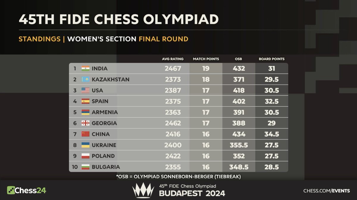 chess24com's tweet photo. The Women's #ChessOlympiad Final Standings! 

1. India 19/22 🥇
2. Kazakhstan 18/22 🥈
3. USA 17/22 🥉 https://t.co/VBSRyanxty