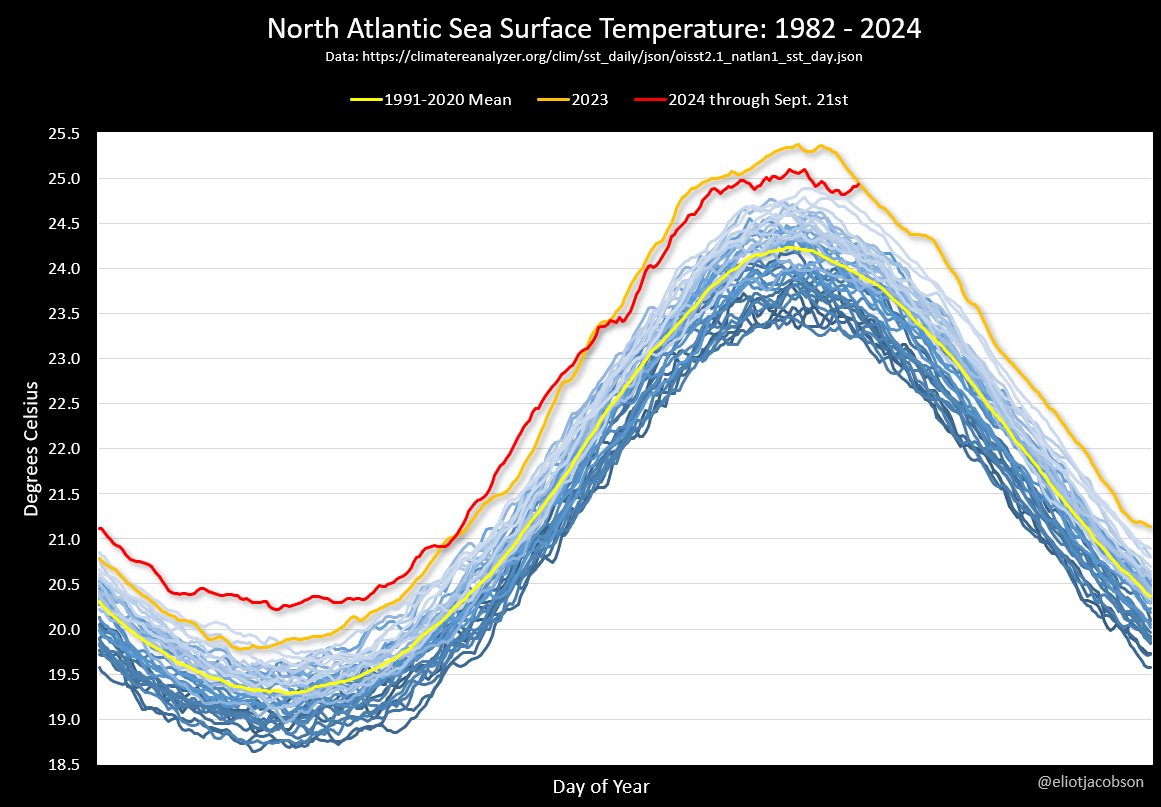EliotJacobson's tweet image. Breaking News!
Code Yikes!

Once again, total f&amp;amp;%kery is taking place in the North Atlantic.

Sept. 21, 2023: 24.94°C
Sept. 21, 2024: 24.93°C