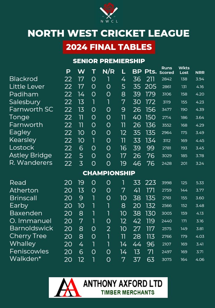 NorthWest Cricket League tweet media
