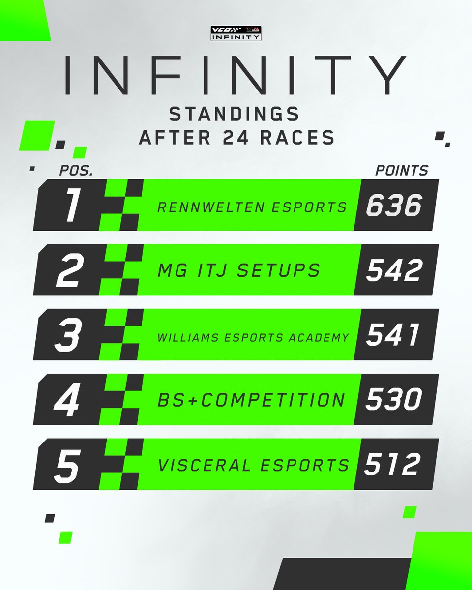 🏁 RennWelten eSports were unstoppable with their dominant performance in VCOxLFM INFINITY, securing 12 wins! 🔥 But behind them, it was a nail-biting battle for the podium!

#vcoesports #vcoinfinity <a href="/LFMotorsport/">Low Fuel Motorsport</a> <a href="/AC_assettocorsa/">Assetto Corsa</a>