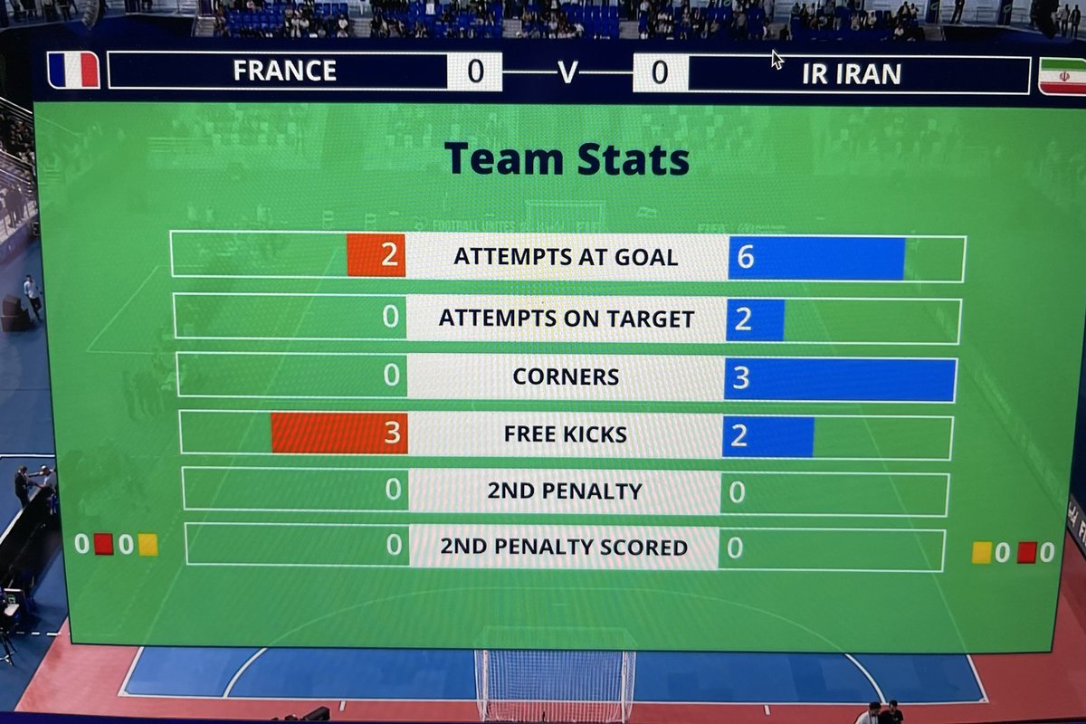 jamiefahey1's tweet photo. Embarrassing #FutsalWC match in Uzbekistan
Was perhaps too much to expect France & Iran to produce a classic given both are through to last 16. But this is a farce. Boos ring out at HT after 20 mins of tedium with no one wanting to score
Feel for @chrissharples on comms 🥹🤯 https://t.co/96CU6QF9gu