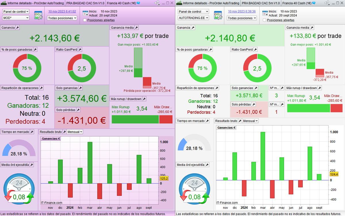 ProRealAuto's tweet photo. Turn for BAGDAD #CAC!

Showing 2 contracts full BT and the >2.000€ gained with low DD in the nearly a year of OutOfSample

Only at 259€/18 months (25% OFF if you like+RT)

https://t.co/1VRtLFVa97

#AutoTrading #AlgoTrading #TradingAlgoritmico #CAC40  #algos #IG https://t.co/CFiuVmMr90