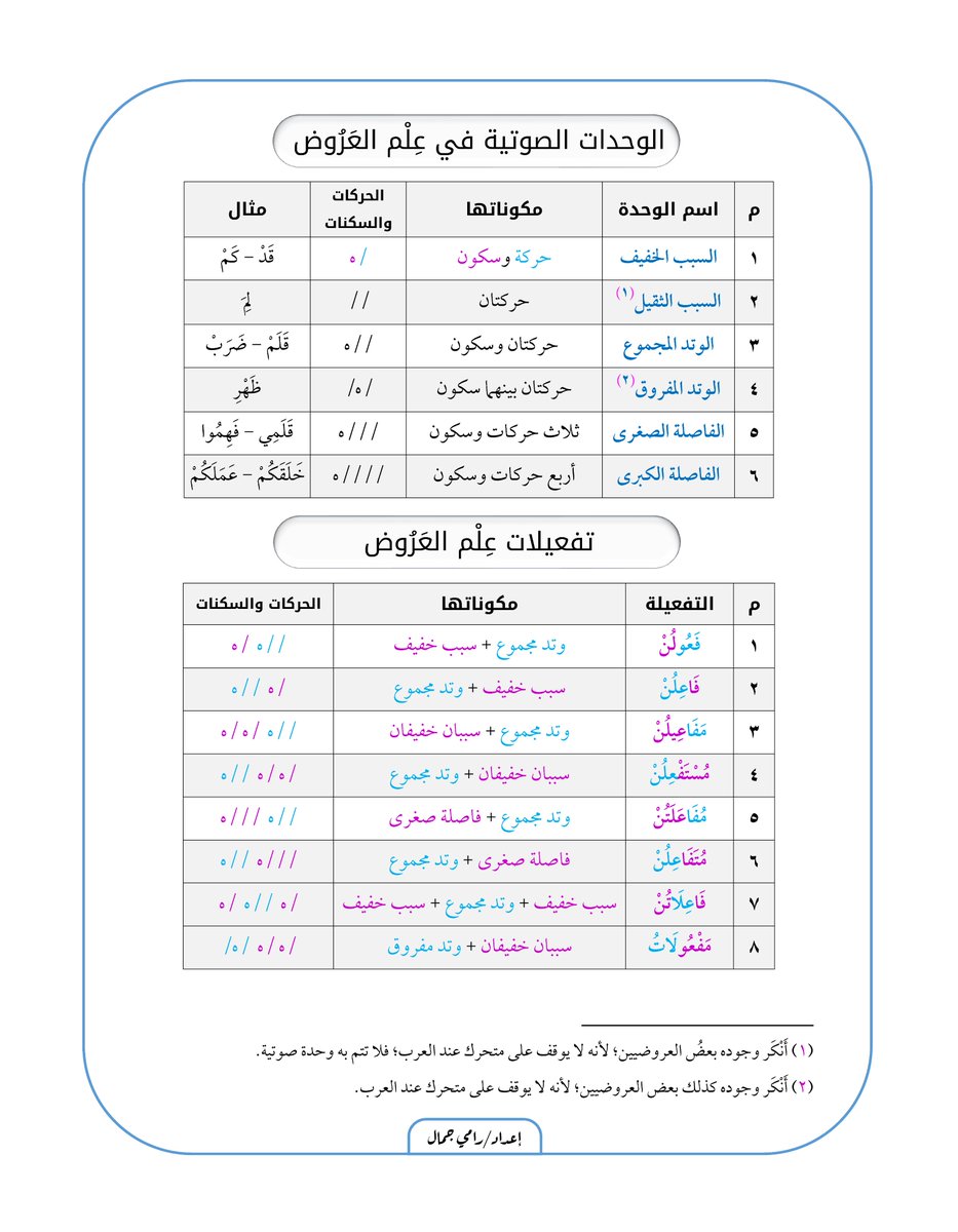 ● الوحدات الصوتية والتفعيلات في علم العروض، ملونة لتيسير شرحها

⬇️ تحميل pdf:

t.me/Ramy_quran