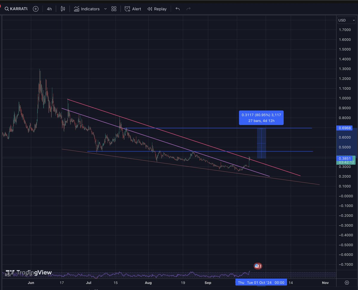 simian_strategy's tweet photo. $KARRAT ... Reversal in progress. A lot of people are down on this token lately, but I still think it has a run ahead of it if you've been DCAing the bottom. https://t.co/S5JXhTfe9A