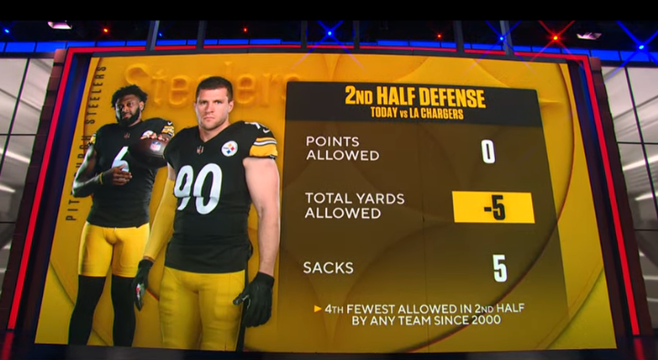 Steelersdepot's tweet photo. Steelers defense in second half versus Chargers #Steelers #NFL https://t.co/uhZS30C2as