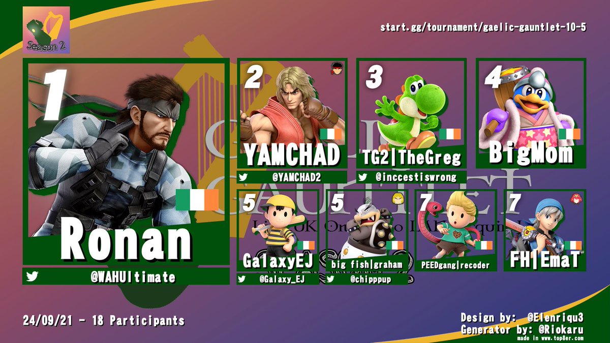Congratulations to the top 8 of Gaelic gauntlet #10.5! 

See you all at redacted 👏🫡