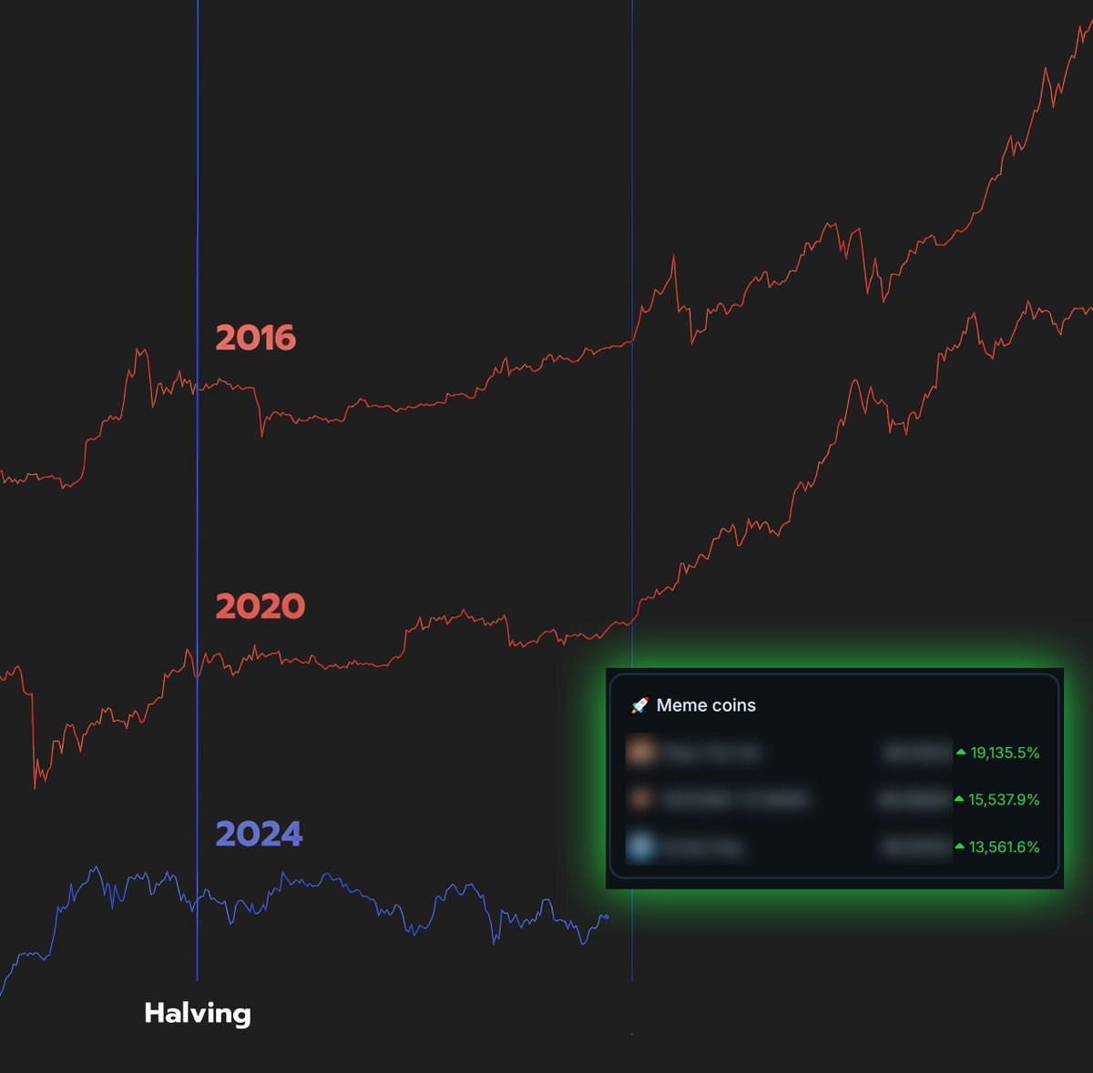ardizor's tweet image. The biggest bull run in crypto starts in October.
$BTC cycles begin 170 days post-halving and hit their peak 310 days later.
Back in 2020, I made over 300x on memes like $DOGE and $FLOKI by following this pattern.
Now, I'm eyeing other memes with 100x potential...👇🧵