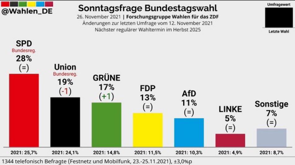 galantgarant's tweet photo. Das war ein womöglich einzigartiger Punkt in der Geschichte wo es die Möglichkeit, ja das Vertrauen gab, dass progressive Kräfte riesige Zukunftsprobleme lösen können. Die Ampel konnte an dieses Momentum nicht anknüpfen. Sie ist nicht gescheitert - sie hat es nur nicht versucht. https://t.co/5qMLVJXsSo