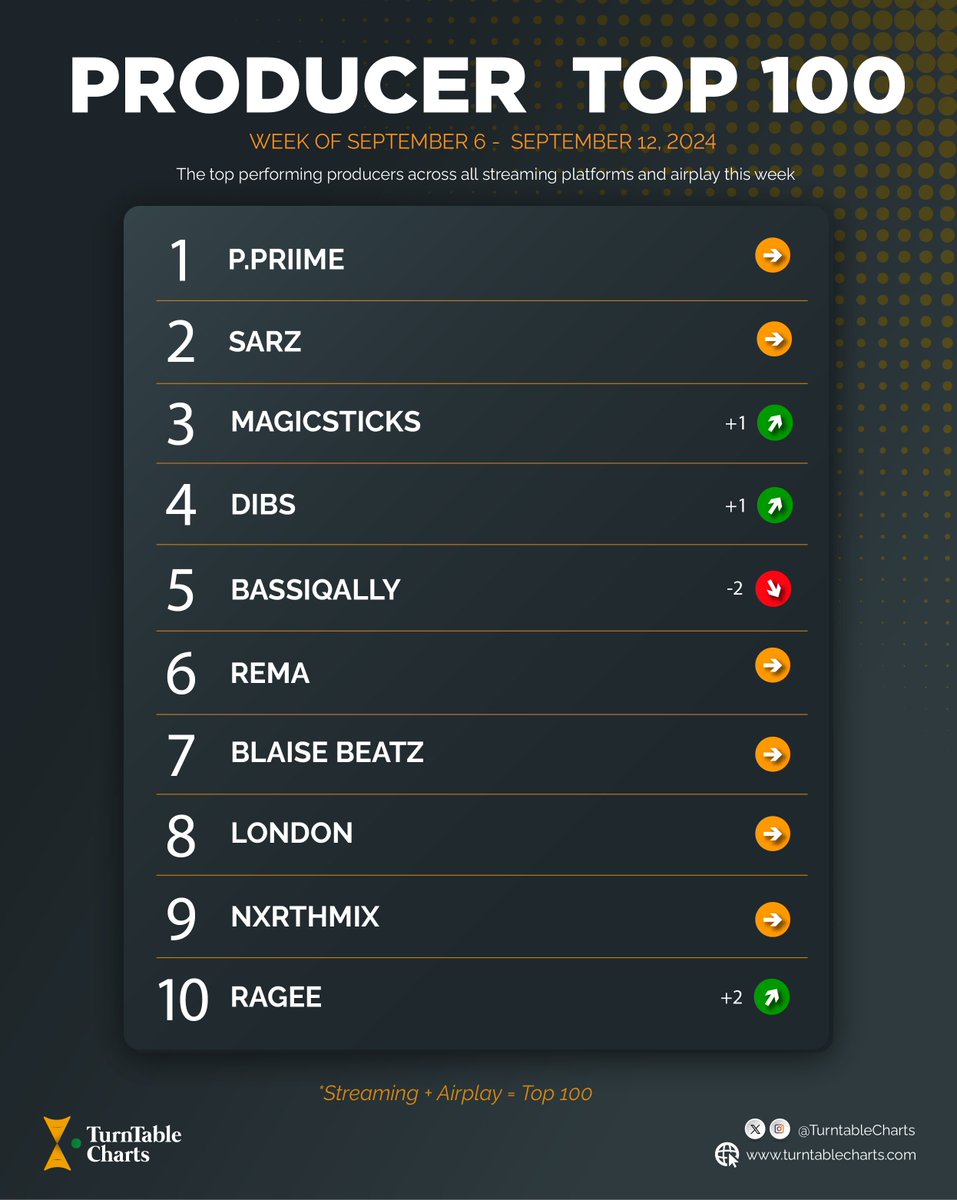 The top ten of this week’s Producer Top 100 in Nigeria

1. @priimebeatz (eighth week at #1)
2. <a href="/beatsbysarz/">I am...</a> 
3. <a href="/magicsticksbeat/">Magicsticks</a> 
4. <a href="/dibstunes/">Dibs</a> 
5. <a href="/abubsthegenius/">bassiqally</a> 
6. <a href="/heisrema/">REMA</a> 
7. <a href="/IamBlaisebeatz/">OBAH !!</a> 
8. <a href="/thisizzlondon/">🐐🐐🐐</a> 
9. <a href="/nxrth_wav/">Nxrth</a> 
10. <a href="/bigragee/">RAGEE</a> 

See full chart here