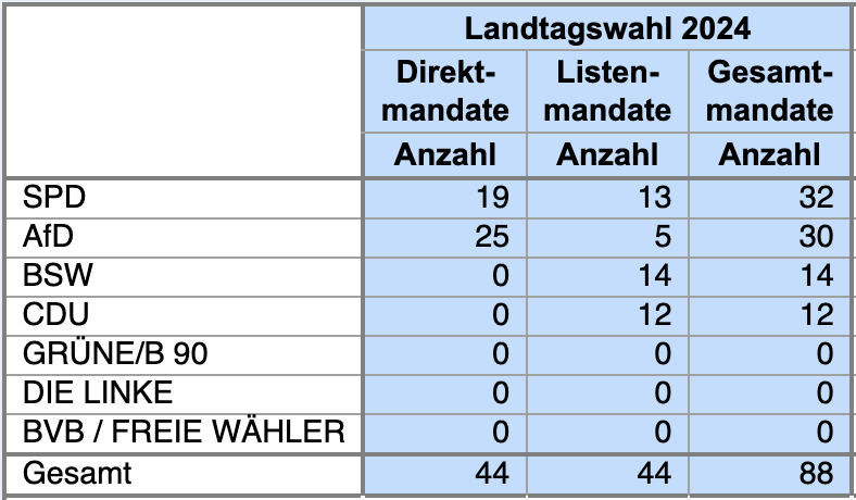 Wahlrecht_de's tweet photo. Die Sitzverteilung in #Brandenburg steht fest, die noch fehlenden 4 Wahlbezirke werden nichts mehr ändern können: Für SPD+CDU reicht es nicht, nur eine Koalition aus SPD+BSW hat eine Mehrheit. Die AfD erreicht Sperrminorität. https://t.co/PtKfiqsWMw
#ltwbb #Brandenburgwahl2024 https://t.co/xzrceufueh
