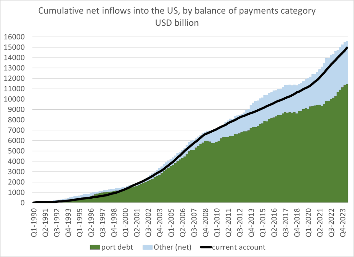 Brad_Setser's tweet photo. One of the most common (in elite circles) misperceptions about the US balance of payments is that the US borrows externally to invest in equities abroad &amp; thus acts a bit like PE fund or a hedge fund.

It isn't true.   US external debt just covers US current spending --

1/ https://t.co/e6sayxU7mG