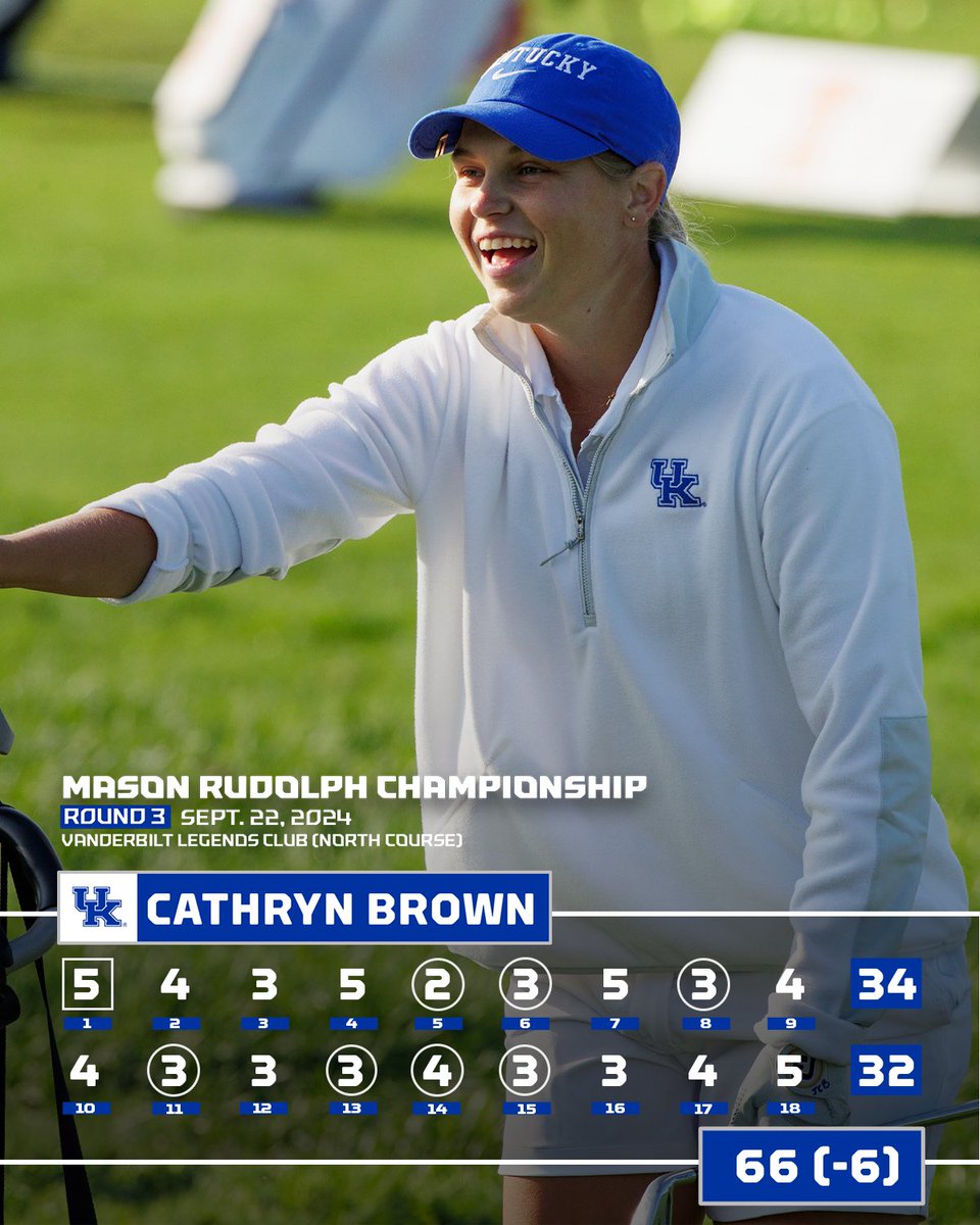 KentuckyWGolf's tweet photo. Tying for the fourth-best, 18-hole output in program history, Kentucky native @CathrynNBrown22 turned in a 66 (-6) in the final round at the Mason Rudolph.

#KWG 💙🔥😻 https://t.co/n0P8peaEr5
