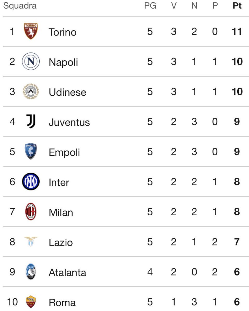 Cose che ASSOLUTAMENTE non diremo questa sera:

- Stop the count
- ⁠CALMAAAAAA
- ⁠Salutate la capolista

Riposatevi, ci aspetta una settimana intensa. Ci vediamo martedì al Grande Torino per la Coppa Italia, buonanotte Granata! ✨