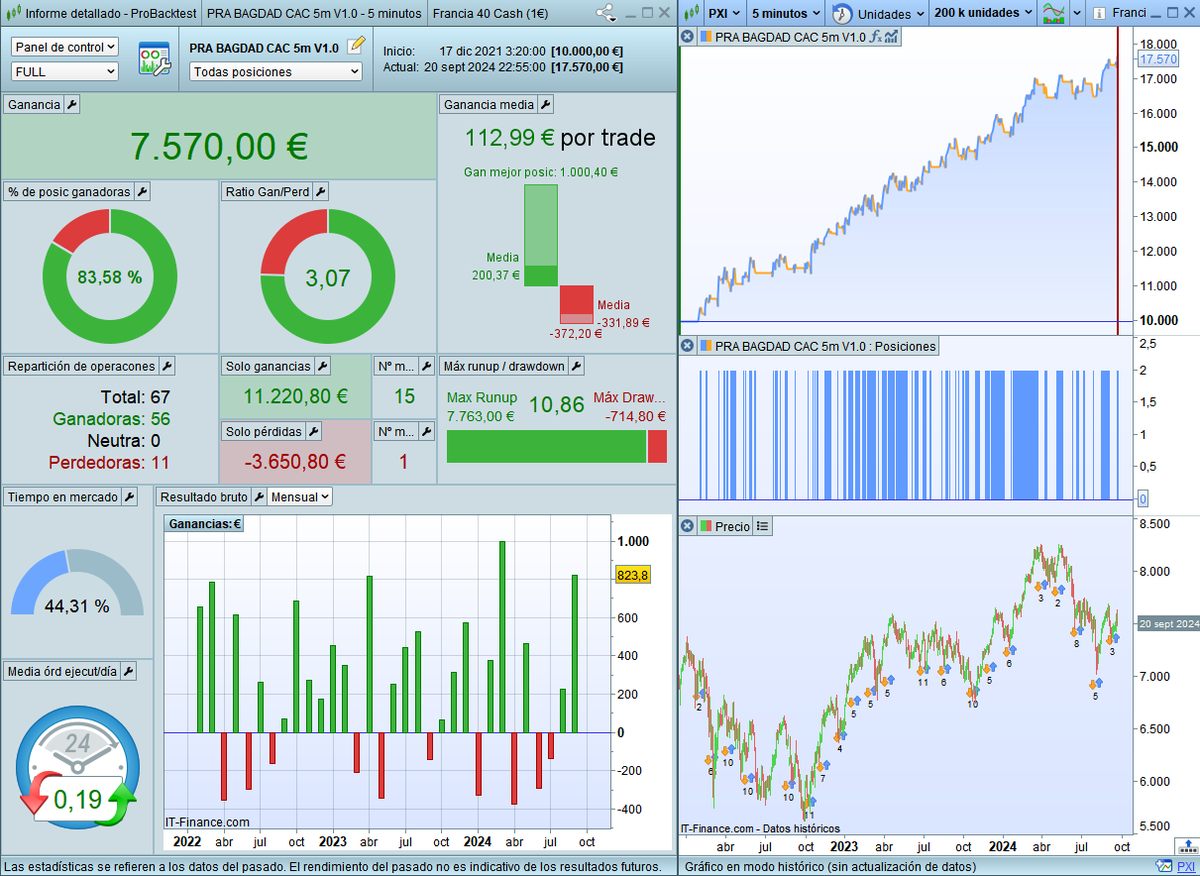 ProRealAuto's tweet photo. Turn for BAGDAD #CAC!

Showing 2 contracts full BT and the >2.000€ gained with low DD in the nearly a year of OutOfSample

Only at 259€/18 months (25% OFF if you like+RT)

https://t.co/1VRtLFVa97

#AutoTrading #AlgoTrading #TradingAlgoritmico #CAC40  #algos #IG https://t.co/CFiuVmMr90
