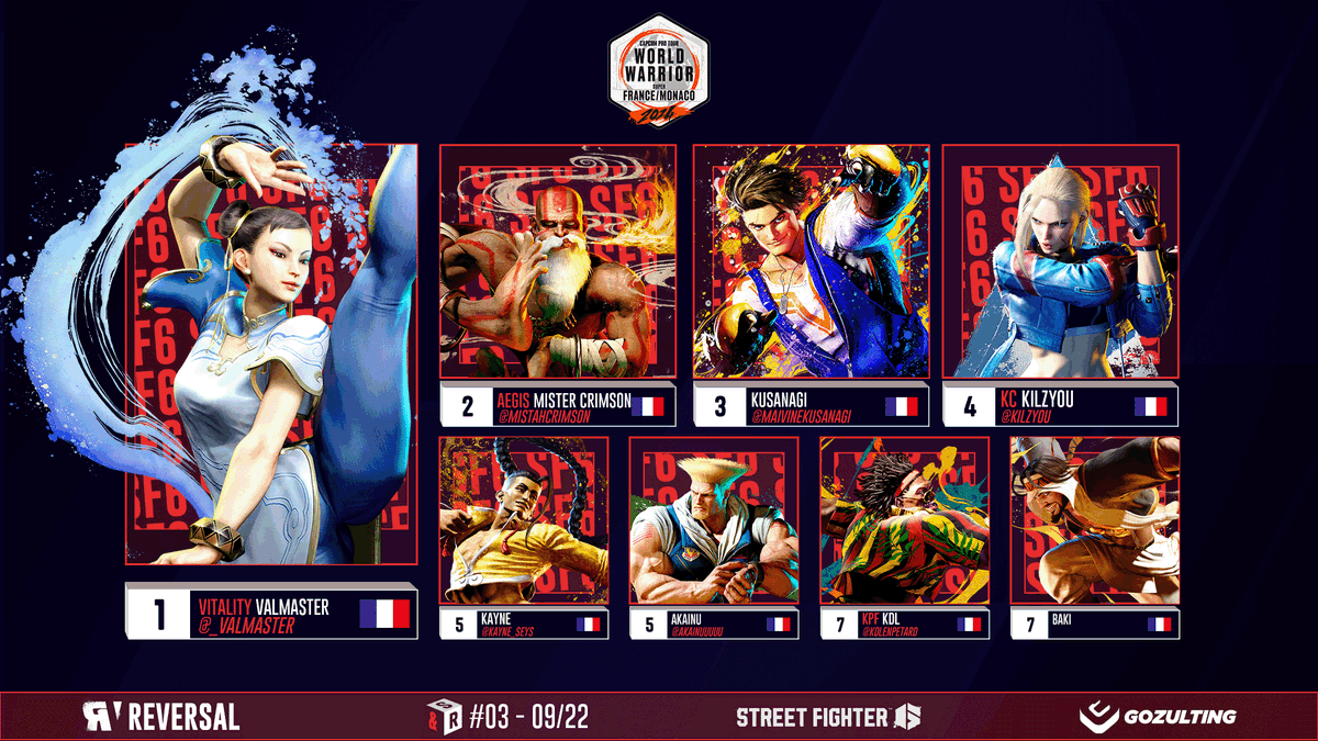 KenBogard's tweet photo. Encore un tournoi de fou. Le classement est de plus en plus séré dans ce #WWFR
GG @_Valmaster pour la victoire et à tous les autres pour le spectacle. 3 world warrior, 3 vainqueurs différents et une 10ene de persos différents joués dans le TOP8 https://t.co/F0iqL0f5NJ