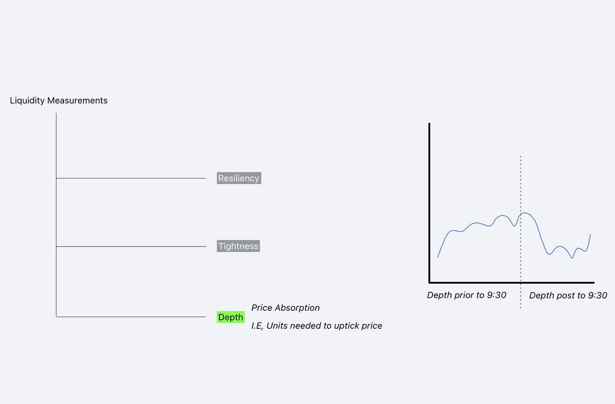 Alexxo's tweet photo. Market Depth as a liquidity measurement and a variable for Volatility

Contrary to my previous understanding,

According to 2021 Research in commodities and Futures markets

An increase in volatility may cause a reduction in depth, less participation from "informed" participants

Liquidity having  multidimensional measurements, one of them being Depth

Depth represents the amount of "interest" in the marketplace built by limit orders

Those same limit orders that build depth, can also be broken down by either cancellations, or market orders that deal with the limit orders

A "lesser" depth may allow for easier uptick or downtick in price as the friction to the next price point may contain less of a "wall"

An interest of one directional movement may arise from a simple price discovery and order acceptance that may allow the one-sidedness

The assumption may be that during Regular trading hours, or at least at equities open, we can see an increase in participants

But this may be delayed as the high frequency order submission is determining order flow, depth, and acceptance towards the more "beneficial" premium or discounted market