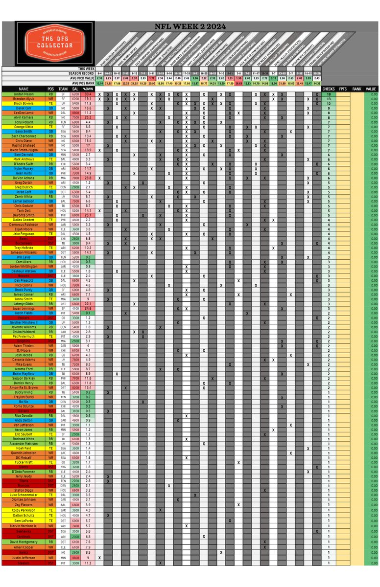 TheDFSCollector's tweet image. #week3 #DraftKings Consensus picks from the top writers #dfs #fantasyfootball