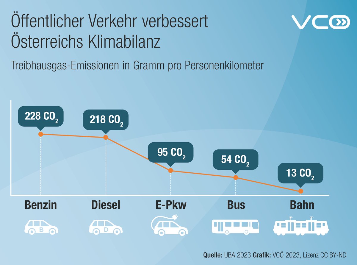 VCOE_AT's tweet photo. Pro Personenkilometer verursachen Verbrenner-Pkw 4 mal so viel CO2 wie ein Bus und 17 mal so viel wie die #Bahn. Öffi-Fahrgäste leisten nicht nur wichtigen Beitrag für weniger Staus, sondern auch für die Reduktion der Treibhausgase. Großes DANKE! #CarFreeDay https://t.co/EsLZlNdfux