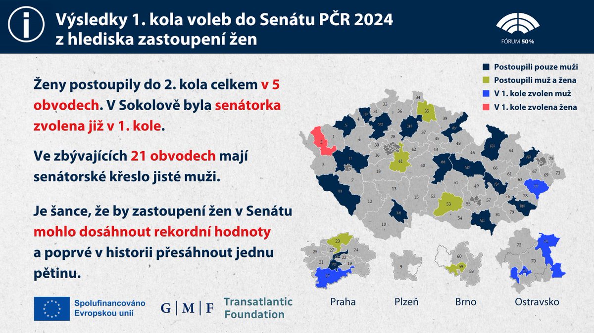 📊 První kolo Senátních voleb je za námi. V Sokolově již senátorské křeslo získala Jana Mračková Vildumetzová (ANO) a dalších 5 kandidátek se o voličskou přízeň bude ucházet ve 2. kole.