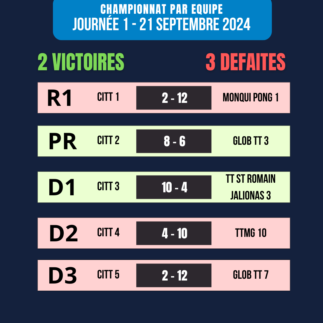 centriserett's tweet photo. Le CITT a débuté son championnat avec 2 victoires et 3 défaites. La D1 et la PR s’imposent respectivement 10-4 et 8-6. En revanche, la R1, la D2, et la D3 s'inclinent. Prochain match à domicile le 5 octobre. https://t.co/VFlkj93Ydi