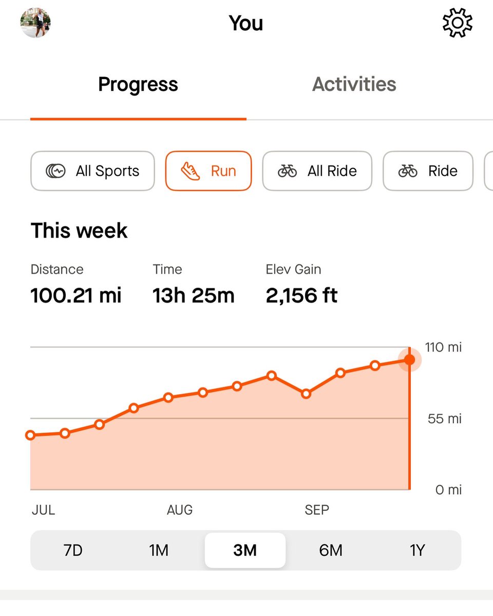 100 Mile Week 

Peak Week complete. 

<a href="/TCSadammarathon/">TCSAmsterdamMarathon</a> 
<a href="/sportsshoes_com/">sportsshoes_com</a> 

4 Weeks out. 

#ukrunchat