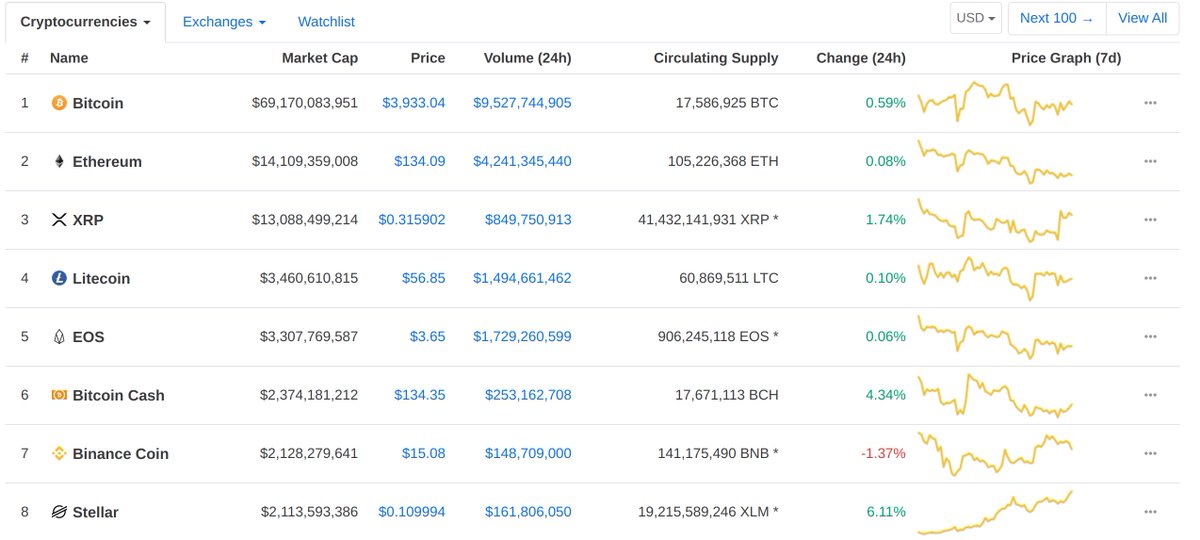 ethereumintern_'s tweet photo. will your ethereum killer be remembered in 10 years?

pouring one out for EOS, Stellar, NEM, IOTA, Dash, NEO, VeChain, Waves, Tezos, Elrond... https://t.co/zZEblFsyYb