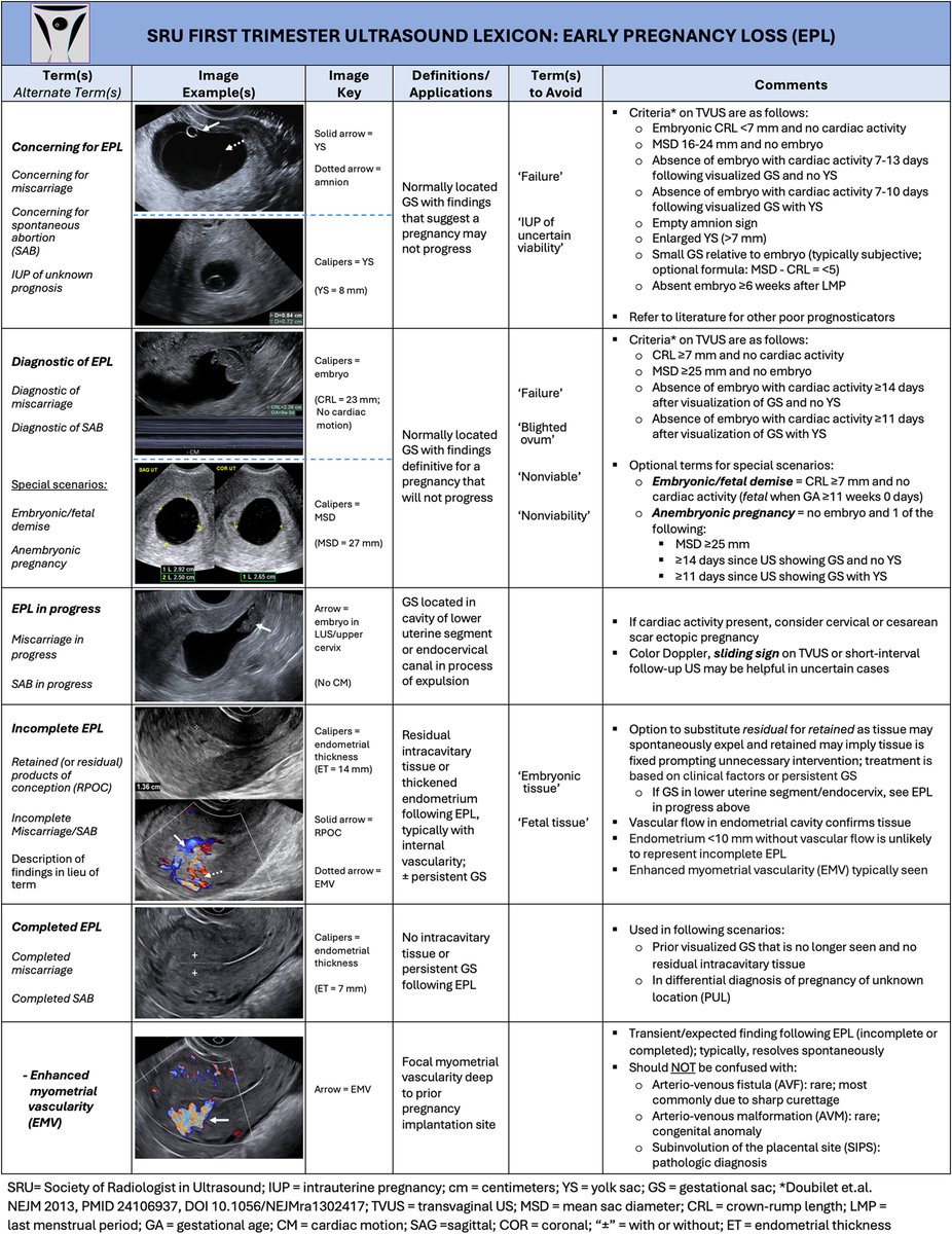 AJOG Special Report:  A Lexicon for First-Trimester US: Society of Radiologists in Ultrasound Consensus Conference Recommendations: Early pregnancy loss (EPL) ow.ly/r4Hq50T8rA5