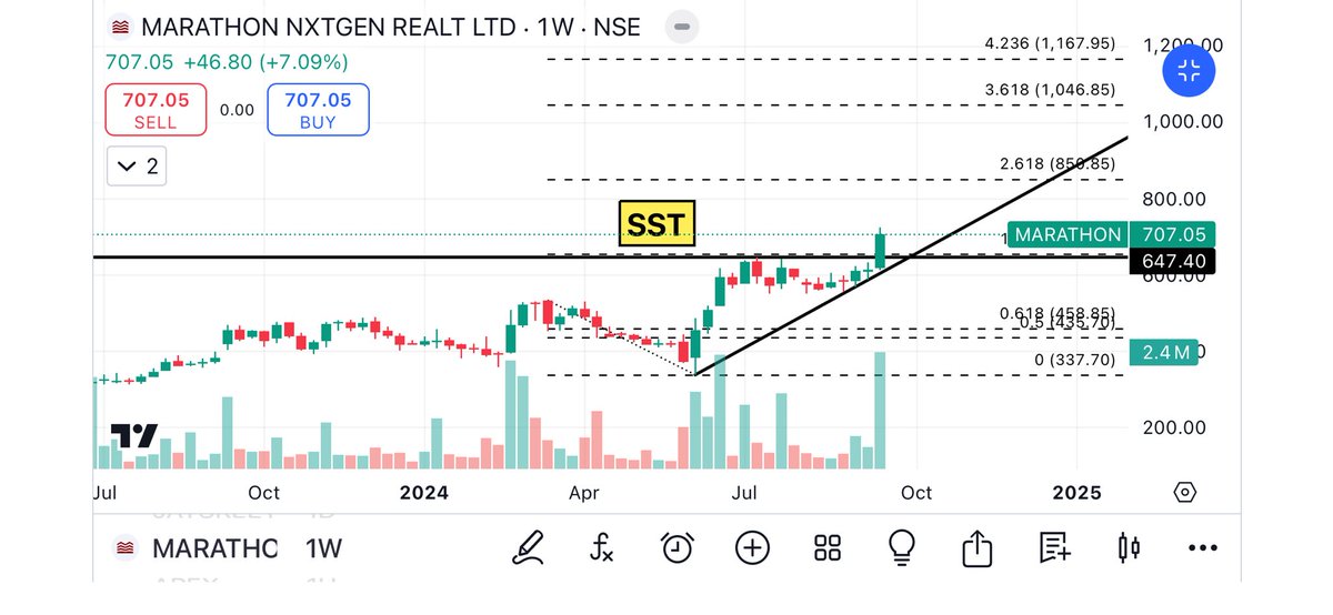 SSTtraders's tweet photo. #stockmarket #trading #investing #money 

#Marathon #Nxtgen #realt Ltd 

CMP 707.05

Target 857, 1043

For study purposes 🙏🏻😎 https://t.co/5NwEpzhvsY