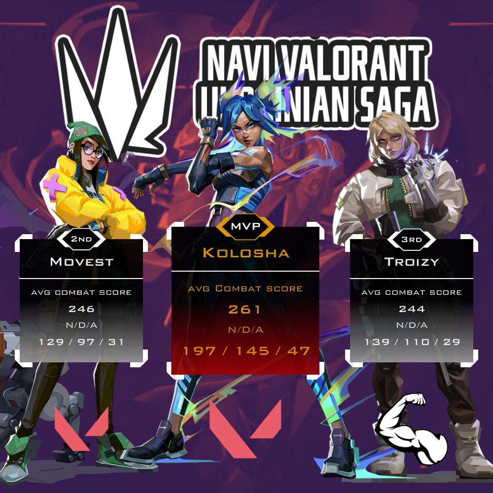 It’s over for the NAVI <a href="/VALORANT/">VALORANT</a> Autumn Rivalry
The 3 Best rated Players are: 
- 1st: Kolosha <a href="/Koloshatop/">Kolosha</a> with KO3AKU 
- 2nd: Movest <a href="/mxvest/">Movest</a> with KAVALERI
- 3rd: Troizy <a href="/TroizyVAL/">troizyyy 🇺🇦</a> with Sila4i <a href="/Sila4i_vlr/">Sila4i</a>