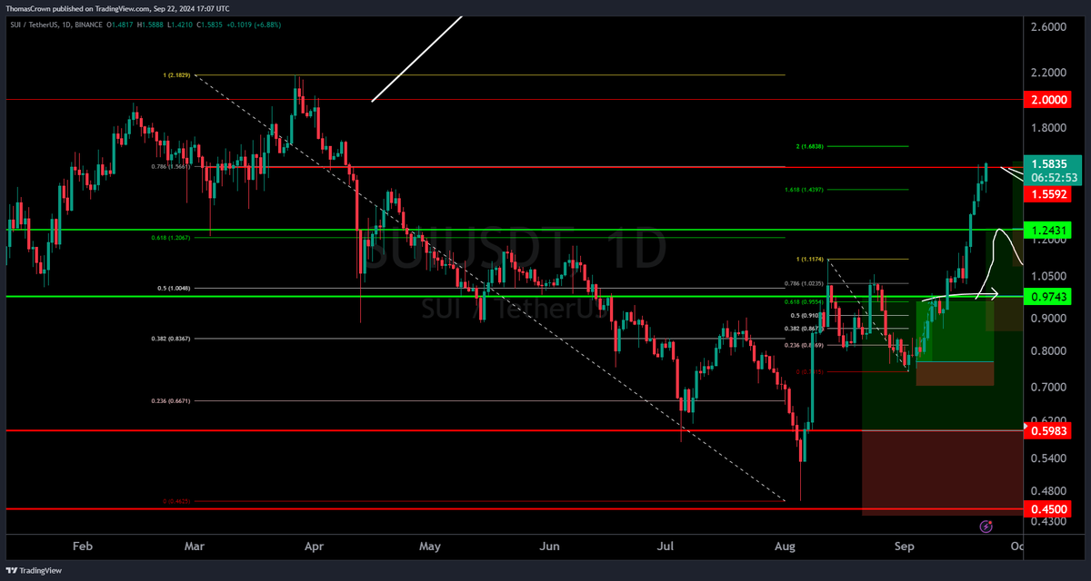 TomCrown's tweet photo. $SUI to 1.68 then $2
i dont make the rules https://t.co/eCvbt3OVWq