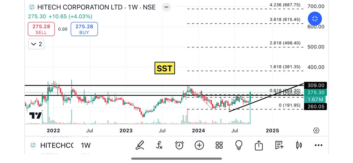 SSTtraders's tweet photo. #StockMarket #trading #investing #money 

#Hitech #corporation Ltd

CMP 275.3

Target 309

Book at 309, second entry after closing above 309 on weekly candle 

Target 2 is 379 and 495

For study purposes 🙏🏻😎 https://t.co/vwAj3Na8Q2