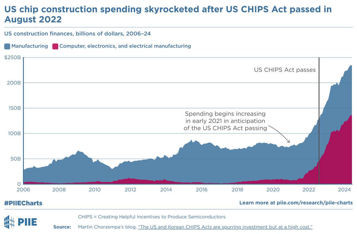 Since the enactment of the CHIPS Act, the US has been on track to add more construction for computer &amp; electronics manufacturing in 2024 alone than it did during the 20 years before the Act. #PIIECharts
Learn more: piie.com/research/piie-…
