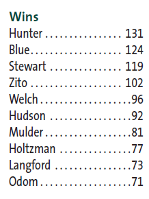 The Oakland A's Career Win Leaders: