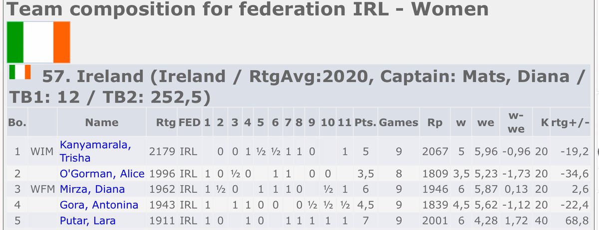 The Irish women’s team finished above their seeding in 57th place after a final round win over Nicaragua 3.5-0.5. Lara made it 5 wins from 5 over the second half of the event and <a href="/toshqueen1/">Tosh</a> claimed a WCM title with her score of 4.5/9. Great job team!