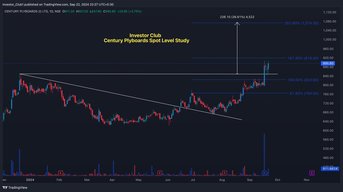 Investor__Club's tweet photo. #CenturyPlyboards Bullish Momentum! 🚀
The stock has broken out and is currently trading around 895.60. With a strong setup, the next Fibonacci target is 1,074.30 (261.80%) 📊. Watch for a potential 26% rise as it heads towards 1,074! 🔥
#niftyOptions  #Banknifty #options https://t.co/61myJZSbtL
